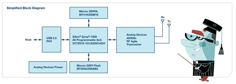 Analog Devices Adalm Pluto Digikey